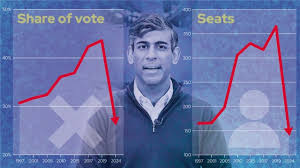 Sunak leading Tories to election 'wipeout' worse than 1997 ...